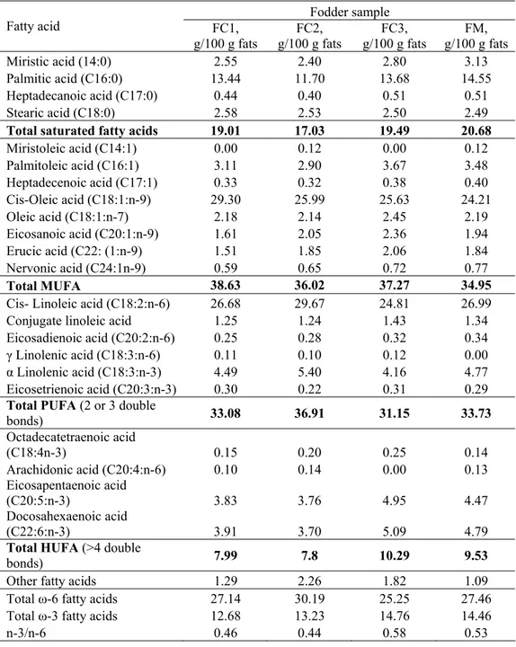 Table 2. The profiles of the fatty acids in the fodder samples  Fodder sample  Fatty acid    FC1,   g/100 g fats  FC2,   g/100 g fats  FC3,   g/100 g fats  FM,   g/100 g fats  Miristic acid (14:0)  2.55  2.40  2.80  3.13  Palmitic acid (C16:0)  13.44  11.7