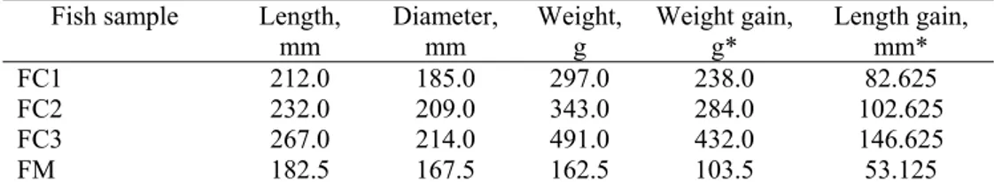 Table 5. Biometric parameters of the common carp after differential feeding  Fish sample  Length, 