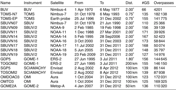 Table 1. The satellite datasets used in this study. The columns show (1) the name of the dataset, (2) the satellite instrument, (3) the satellite, (4 and 5) the time period, (6) the maximum distance allowed in an overpass, (7) the number of ground stations