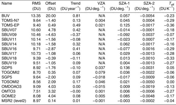 Table 2. Regression coe ﬃ cients (expressed as corrections) for the various ozone datasets.