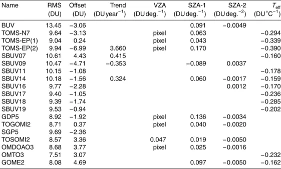 Table 3. Corrections that have been applied to the satellite datasets. The columns show: (1) name; (2) RMS after application of these corrections; (3) o ﬀ set correction; (4) trend correction;