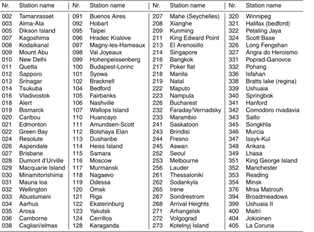 Table A1. List of ground stations used in this study, showing the WMO number of the station and its name.