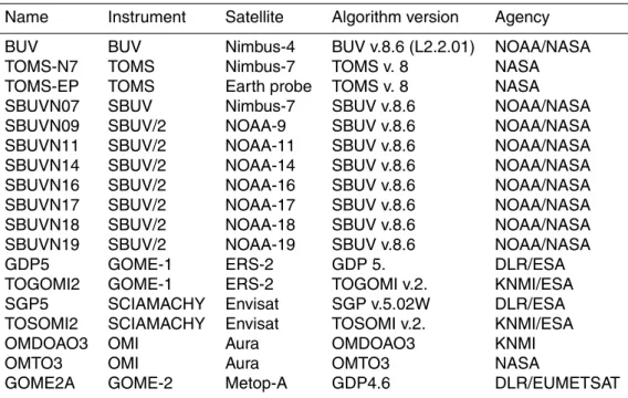Table A2. The satellite datasets used in this study. The columns show the name of the dataset, the satellite instrument on which it is based, the satellite, the algorithm version used and the responsible agency for this dataset.