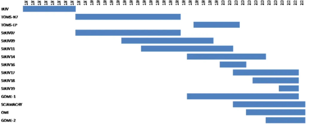 Figure 1. Data availability for each satellite instrument used in the ozone MSR2.