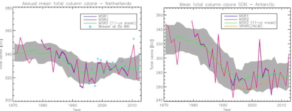Figure 3. Mean ozone values for the period 1970–2012 above De Bilt (5.18 ◦ E, 52.1 ◦ N) (left, annual mean) and the Antarctic (right, mean of September–November)
