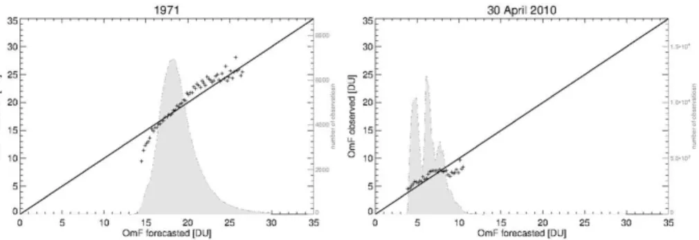 Figure 4. OmF (Observation minus Forecast) from the data assimilation as a function of the theoretical OmF as calculated from model error and the individual measurement errors
