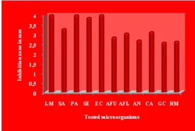 Figure 2 Antimicrobial activity of ray mountain pollen in mm 