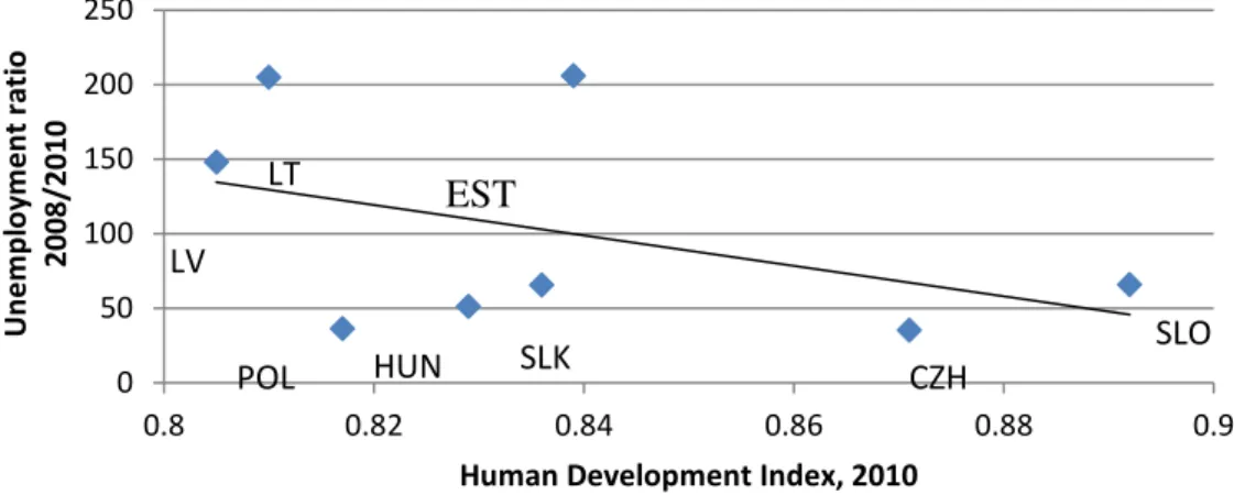 Figure 7. Human Development Index and unemployment rate change 