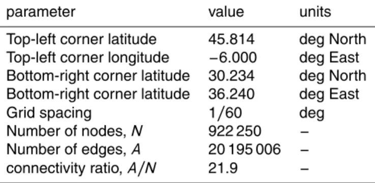 Table 2. Parameters of the graph for the Mediterranean Sea after the removal of nodes and edges on the landmass (GSHHG coastline used)