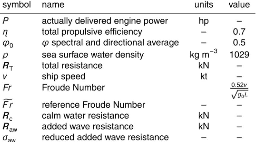 Table 4. Parameters of the ship model. The numerical factor in the formula for Fr value accounts for the conversion of speed v from kt to m s − 1 ; The values of η and ϕ 0 are just guesses