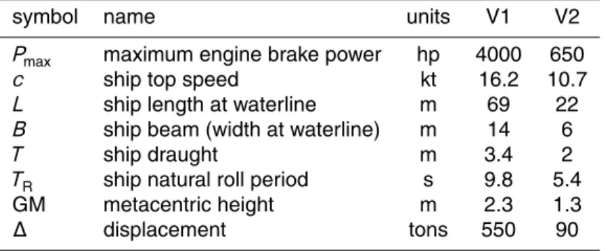 Table 5. Database of vessel propulsion parameters and principal particulars used in this work.