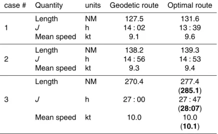 Table 11. Summary metrics for the case study routes displayed in Figs. 10–15. Values in bold between brackets for case study #3 refer to the optimal route without voluntary speed reduction (engine throttle forced to be always 100 %).