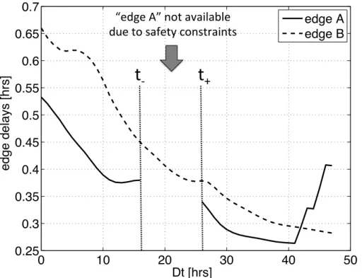 Figure 2. Examples of time dependent edge delays a j k (t). Here, FIFO condition Eq. (10) holds wherever a j k (t) is continuous (note that the y-range is about 1/100 of the x-range)