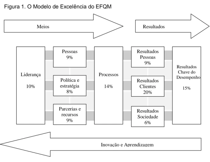 Figura 1. O Modelo de Excelência do EFQM 