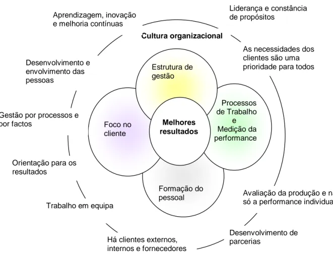 Figura 2: Os elementos da gestão da qualidade com conceitos e princípios de  qualidade total 