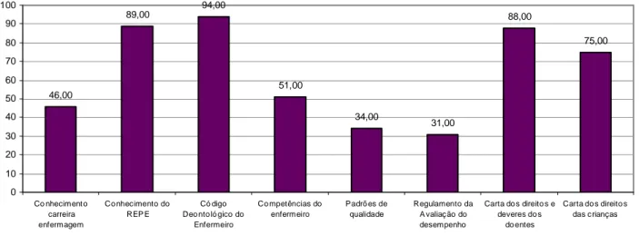 Gráfico 2: Distribuição da amostra em função do  c onhecimento de Referenciais para  a implementação da qualidade em enfermagem (N=107)