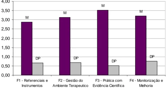 Gráfico 3 – Distribuição das Médias e Desvios Padrão dos factores da ECPGQE (N=107). 