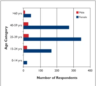 Figure 1. Age distribution of respondents (N=928).