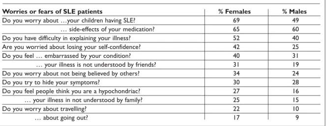 Table IV. Common Fears of SLE Patients