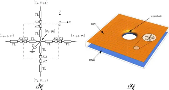 Figure 1. (a) Circuit diagram of the loaded 2D transmission line (TL) mesh. The unit cell of the structure is indicated with a dashed square