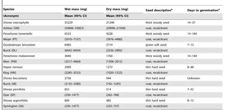 Table 1. Summary table of seed traits of dipterocarp species ordered from largest to smallest seed mass.