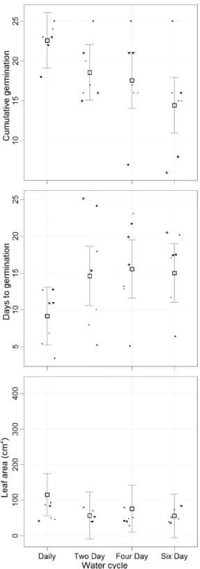 Figure 4. Effect of watering frequency on germination and growth. Cumulative germination, days to germination and final seedling leaf area calculated in each treatment