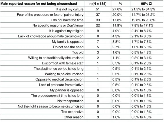 Table 3. Main reason given by uncircumcised men for not being circumcised.