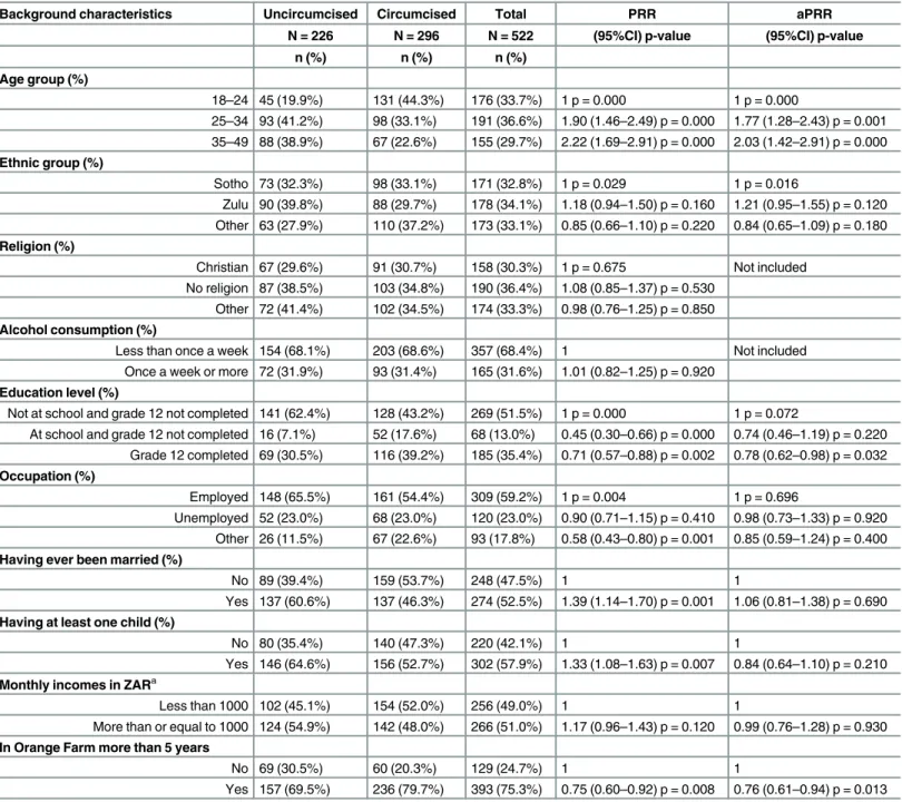 Table 1. Background characteristics of the sample surveyed in 2015 and association with male circumcision status.