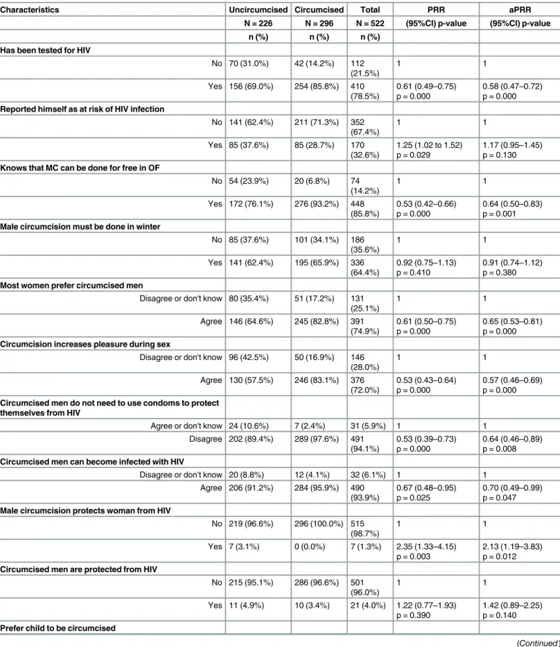 Table 2. Characteristics related to HIV and male circumcision of the sample surveyed in 2015 and association with male circumcision status.