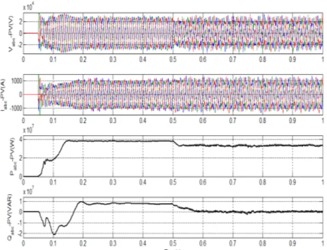 Fig. 16 Time varying profile of the solar irradiance  of the PV system. 