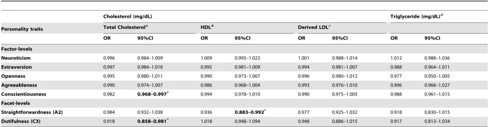 Table 3. Results for the logistic regression analyses examining the associations between blood lipid level categories and personality traits.