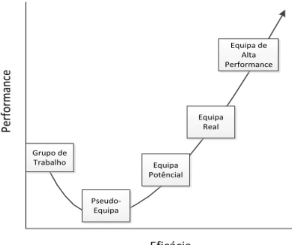 Figura 1 - Curva de performance da equipa 