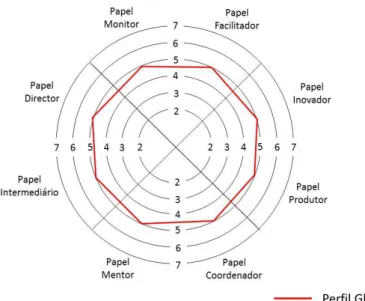 Figura 6 – Diagrama do perfil global da liderança 