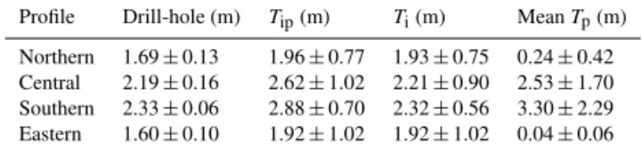 Table 1. The mean of all drill-hole measurements used along the profiles (n = 20) of 2.00 ± 0.31 corresponds better to a surface  ele-vation derived sea ice thickness accounting for the sub-ice platelet layer (T i ) of 2.11 ± 0.85 m, than one in which it i