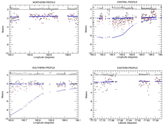 Figure 5. The four profiles with GNSS-derived surface elevation (light grey), interpolated drill-hole derived sea ice freeboard (dark grey), sea ice draft (dark blue) and sub-ice platelet layer draft (light blue)