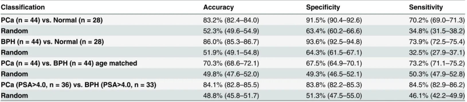 Table 3. Mean values of Accuracy, Specificity and Sensitivity for the classifications of PCa vs