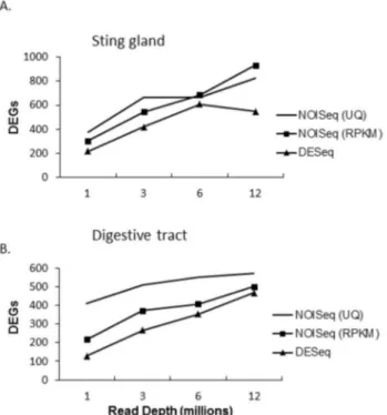 Figure 1.  Number of differentially expressed genes found with  increasing  sequencing  depth  in  comparisons  of  (A) the sting gland between nurses and foragers, and (B) the whole  digestive  tract  between  nurses  and  foragers