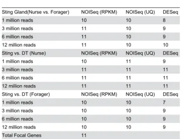 Table 2. Number of key sting gland genes (out of 11) found with shallow RNA-Seq.