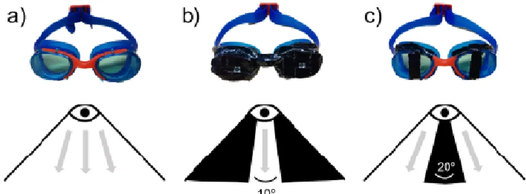 Figure  1.  Adapted  swimming  googles,  which  allowed  full  vision  (panel  a),  central  vision  (panel  b),  and  peripheral vision (panel c) 