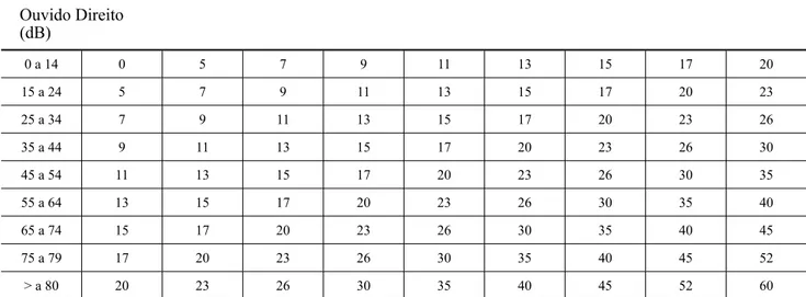 TABELA N.º 2 Surdez profissional