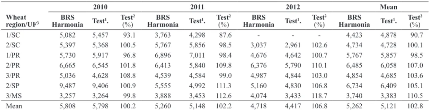 Table 1. Grain yield (kg ha -1 ) and relative percentage (%) of BRS Harmonia compared to the two best controls in 2010, 2011 and 2012