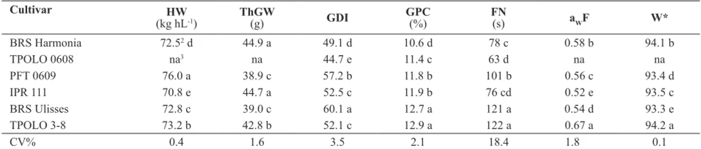 Table 3. Means 1  of hectoliter weight (HW), 1,000-grain weight (ThGW), grain hardness index (GDI), grain protein content (GPC), Hagberg Falling  Number (FN), water activity of the lour (a w F) and lour whiteness (W*) of BRS Harmonia compared to other trit