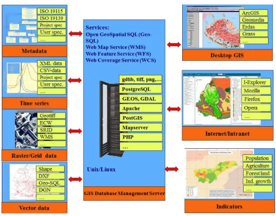 Figure 3. IWRMS data management architecture and data flow.