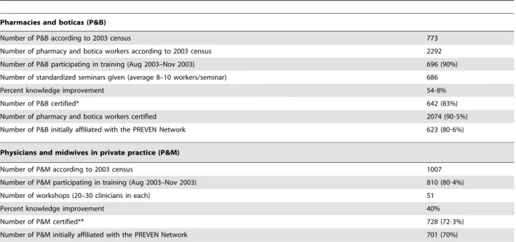 Table 2. Follow up of PREVEN Network members in 10 intervention cities, (2003–2006).