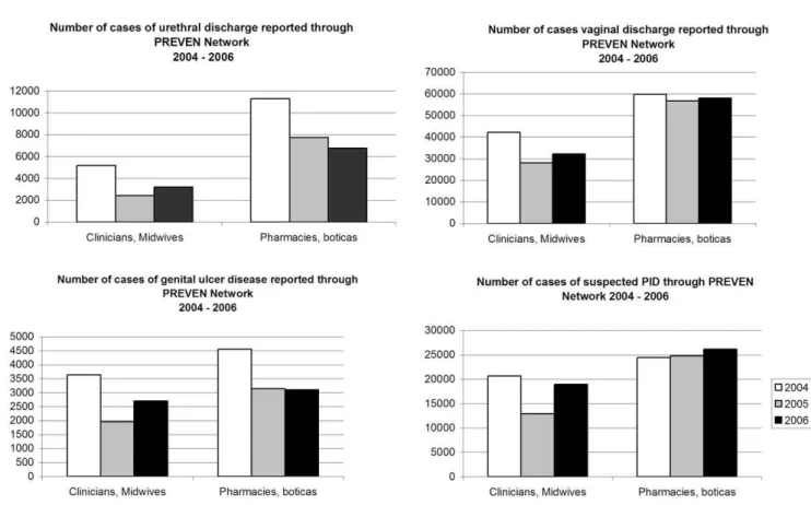 Figure 1. Number of cases of STDs reported by PREVEN Network. The number of cases of urethral discharge, vaginal discharge, genital ulcer disease, and pelvic inflammatory disease reported by the PREVEN Network of pharmacies or boticas for 2004, 2005, and 2