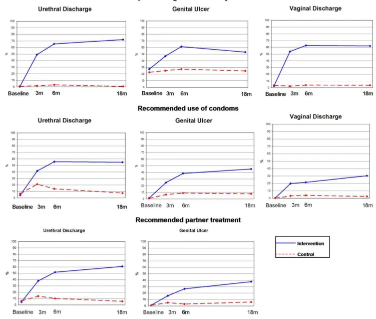 Figure 2. Results of evaluations by Simulated Patients. Evaluations to pharmacy workers at baseline both at intervention and control cities showed no significant differences in STD management or referral, or in recommendations for use of condoms or partner