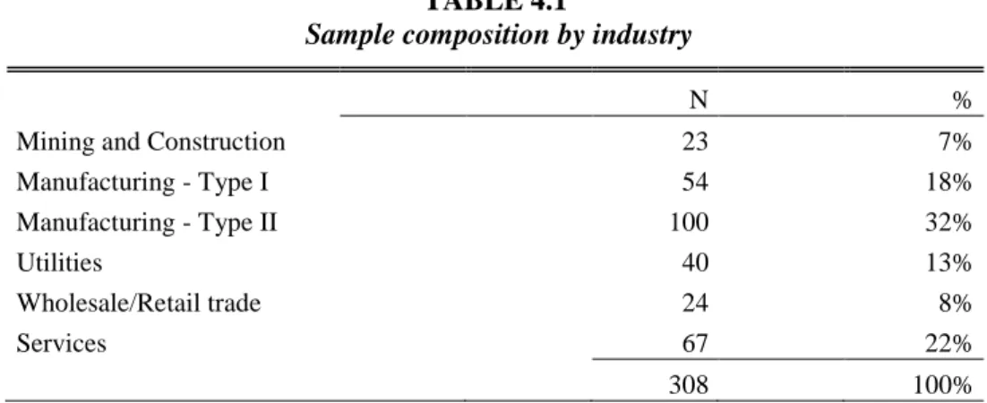 Table  4.1  presents  the  sample  distribution  across  industries.  Despite  some  dispersion of firms between industries, the manufacturing industries (SIC one-digit 3) is  the most dominant with 32%, followed by the Services and by the other manufactur
