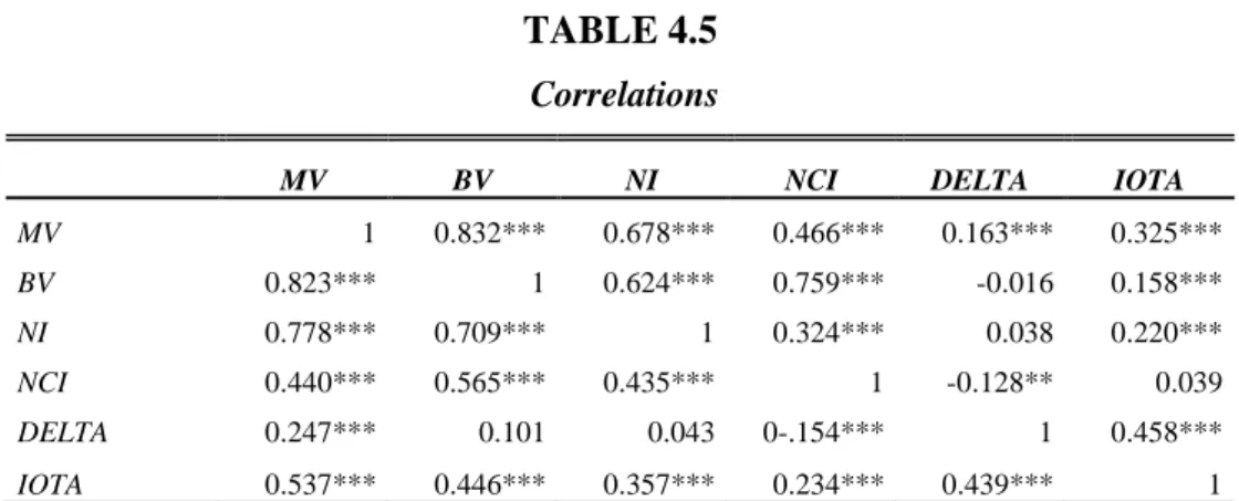Table  4.6  shows  regression  statistics  resulting  from  the  OLS  estimation  of  Equation (4), controlling for self selection bias, which allows all the coefficients to vary  according  to  whether  the  accounting  data  relate  to  the  period  befo