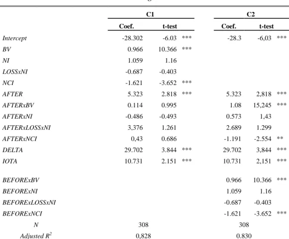 TABLE 4.6    OLS Regression results