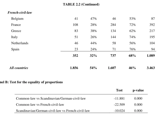 Table 2.3 reports statistical results on the relation between the use of NCI and firm  characteristics for the entire sample and for each sub-sample of countries based on  legal-origin